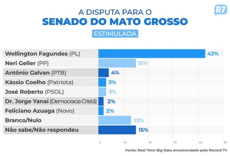 Real Time Big Data: Wellington tem 43%, Geller 15%, Galvan 3% na disputa ao Senado