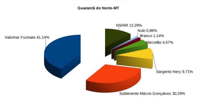 Guarantã do Norte: Valcimar lidera em pesquisa com 41,14% do eleitorado